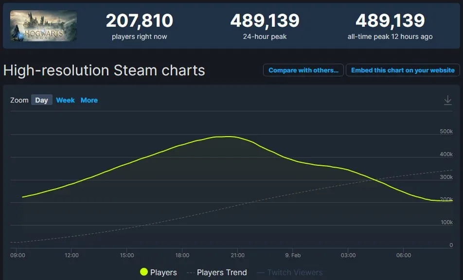Hogwarts Legacy became more popular than Fallout 4 in just one day