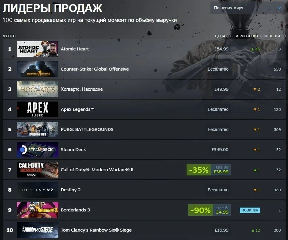 Atomic Heart в топі продажів у Steam