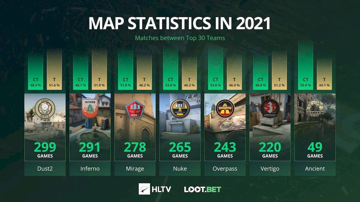 Dust 2 Becomes the Most Popular Map in the CS:GO Pro Scene Since 2021. Dust 2 Becomes the Most Popular Map in the CS:GO Pro Scene Since 2021.