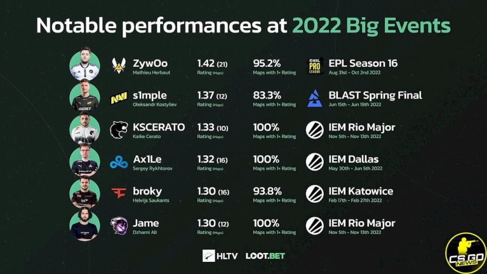 ZywOo Achieves the Best Rating in a Major Event in 2022.