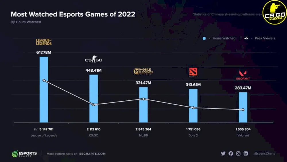 Most Popular Esports Games of 2022