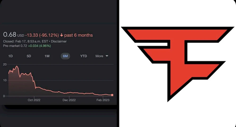 Акции FaZe продолжили падение после сообщений об увольнении 20% сотрудников