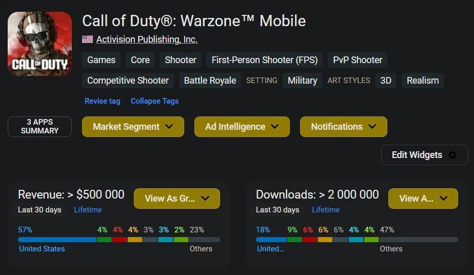 Warzone Mobile принесла понад $500,000 за перший день - це мало