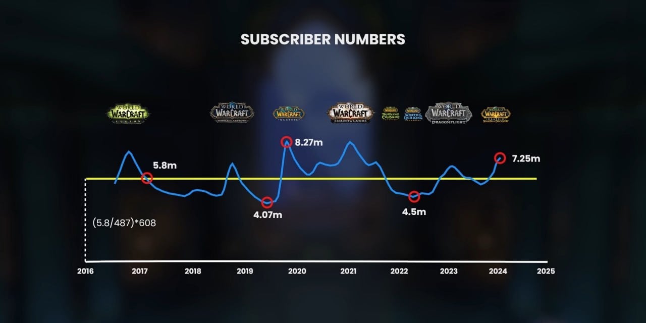 Blizzard опублікували графік популярності World of Warcraft з 2016 по 2024 рік