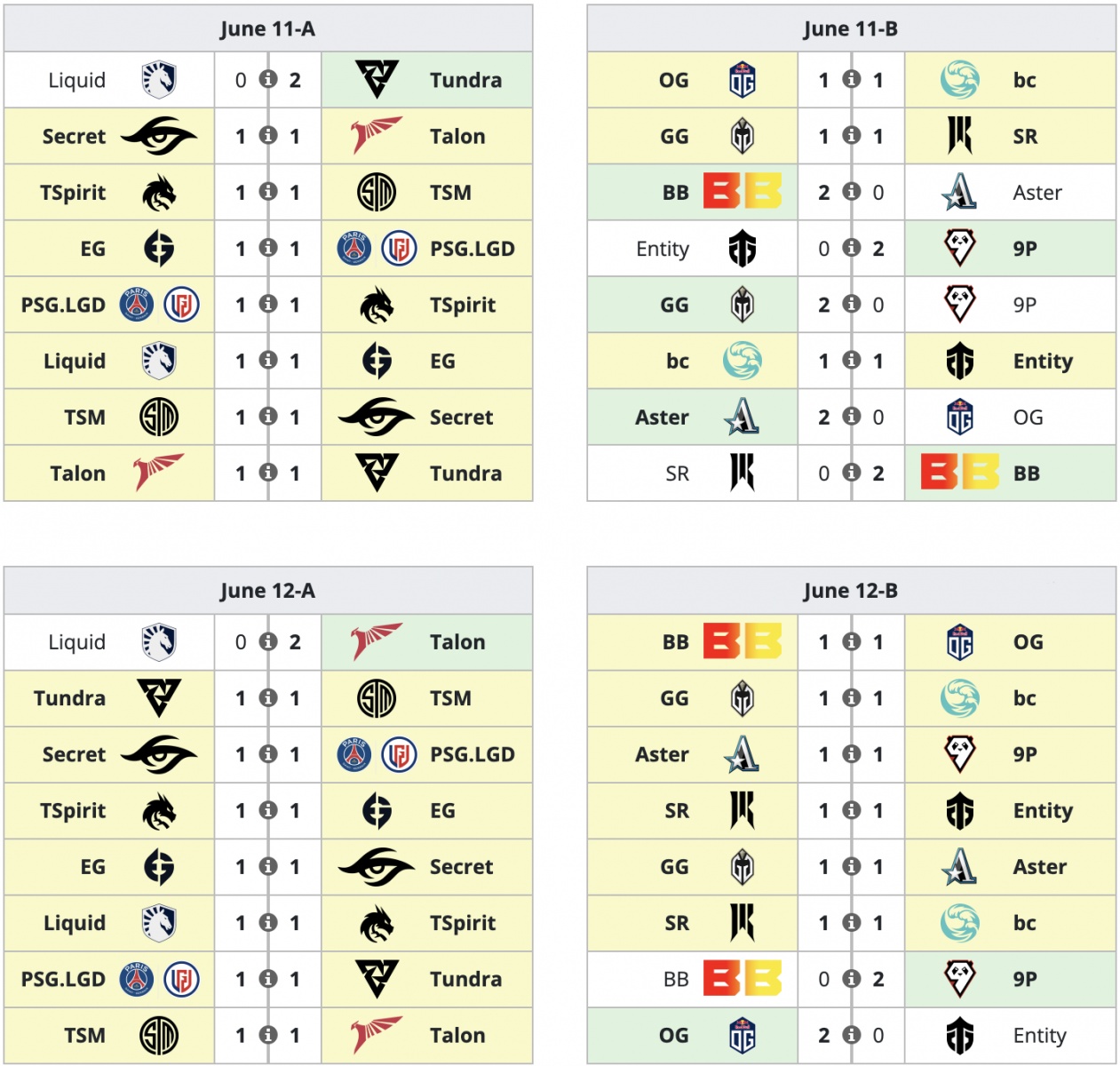 Ничьи в 14 из 16 матчей на DreamLeague Season 20: кто станет победителем группы A?