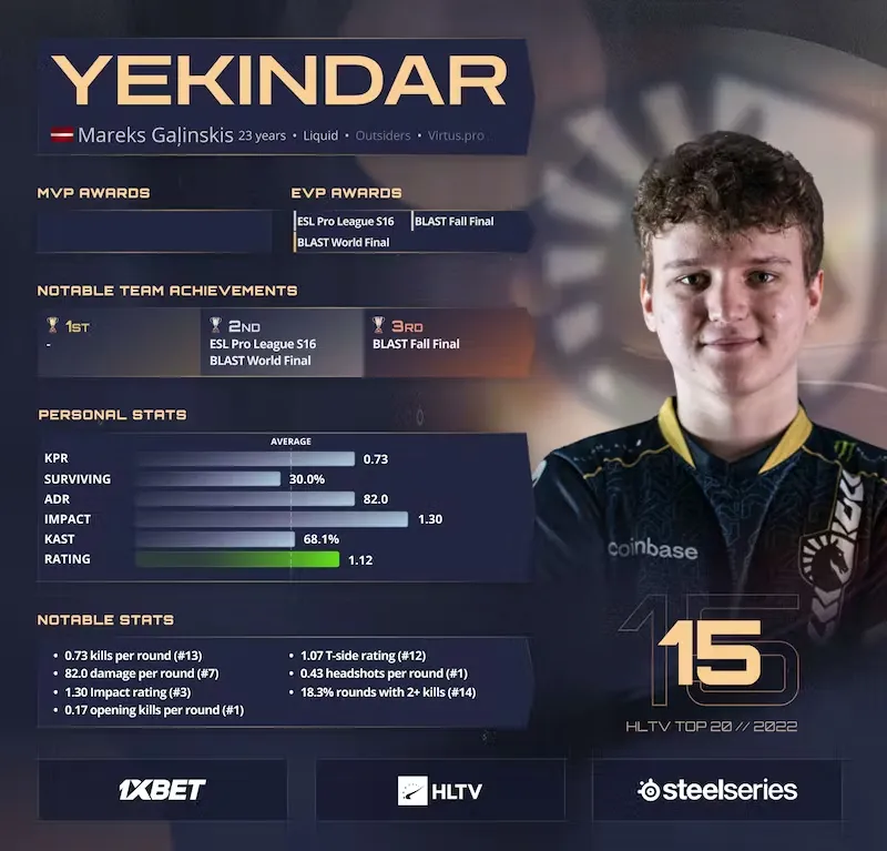ТОП-20 ИГРОКОВ 2022 ГОДА: YEKINDAR (15-Е МЕСТО)