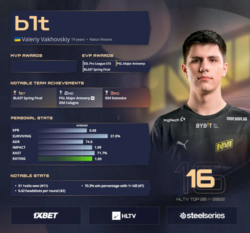 Top 20 Players of 2022 in CS:GO: B1T (16th Place)